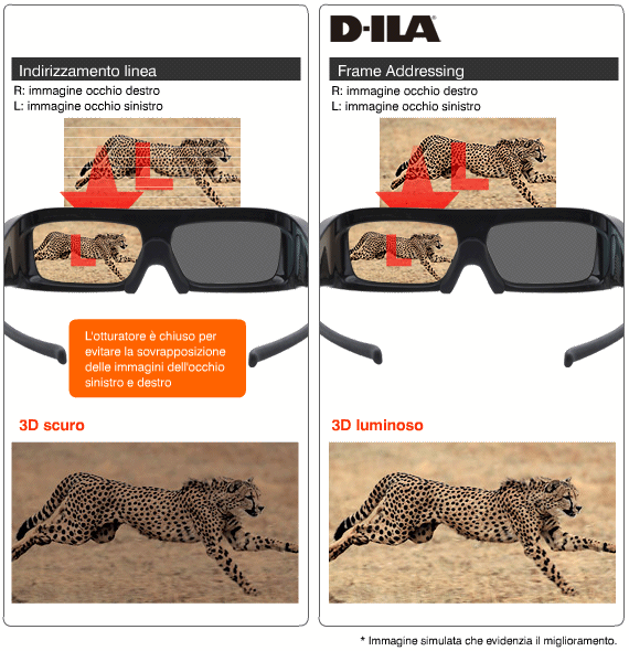 Con D-ILA le immagini 3D sono più brillanti