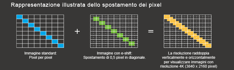 Rappresentazione illustrata dello spostamento dei pixel